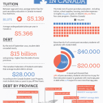 Student Debt in Canada